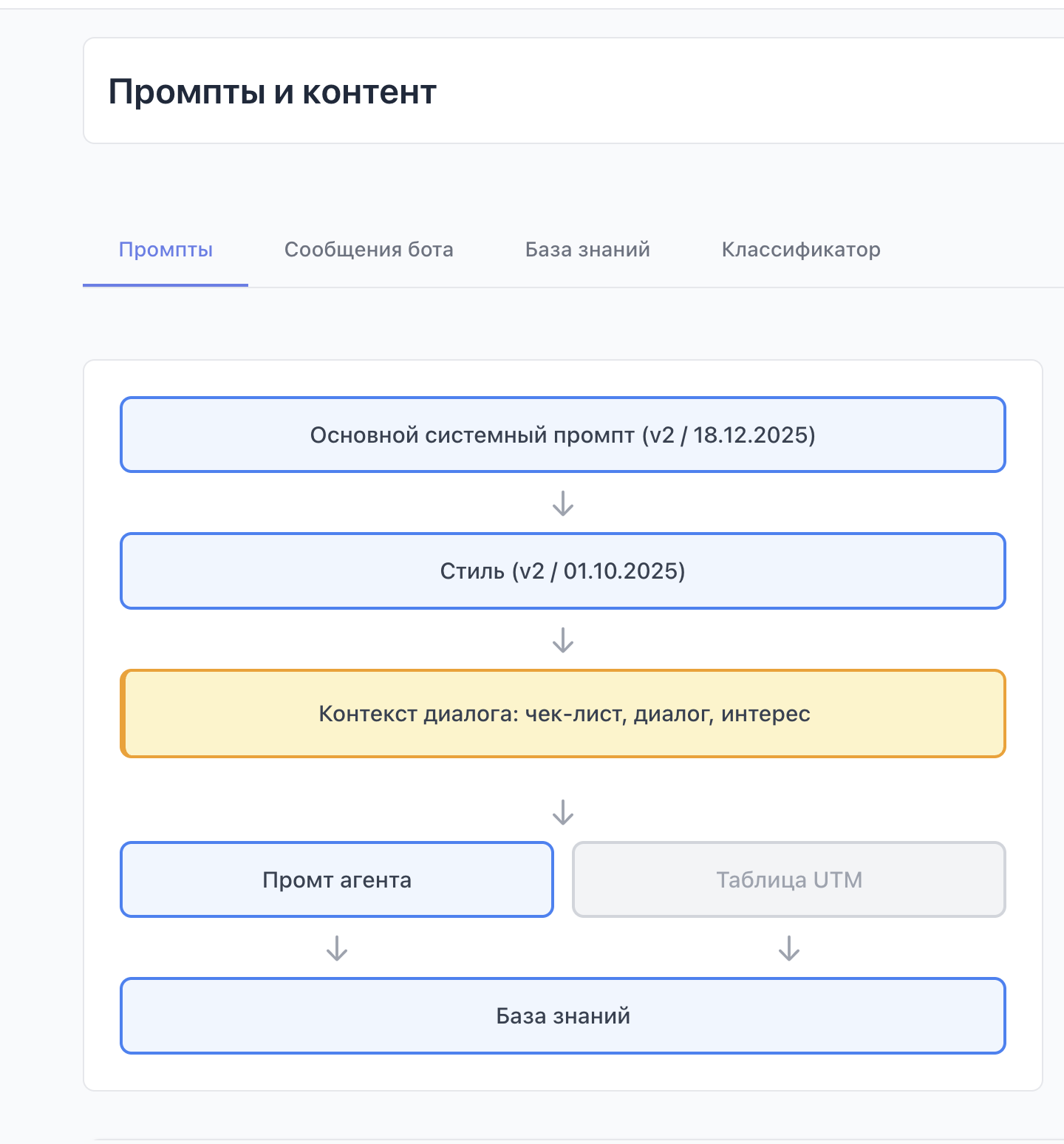 Скриншот админки: структура промптов — системный промпт, стиль, контекст диалога, промпт агента, база знаний