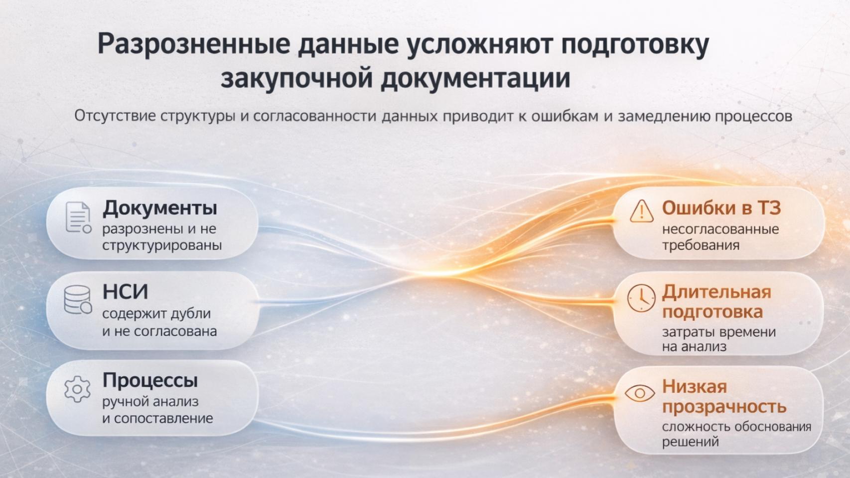 Проблема: разрозненные данные усложняют подготовку закупочной документации по 223-ФЗ