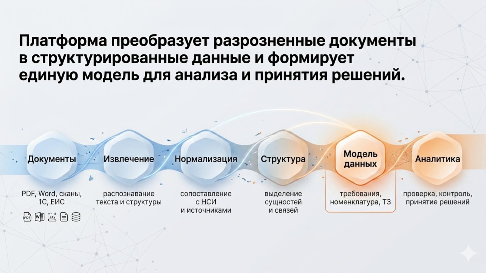 Платформа преобразует разрозненные документы в структурированные данные — конвейер обработки