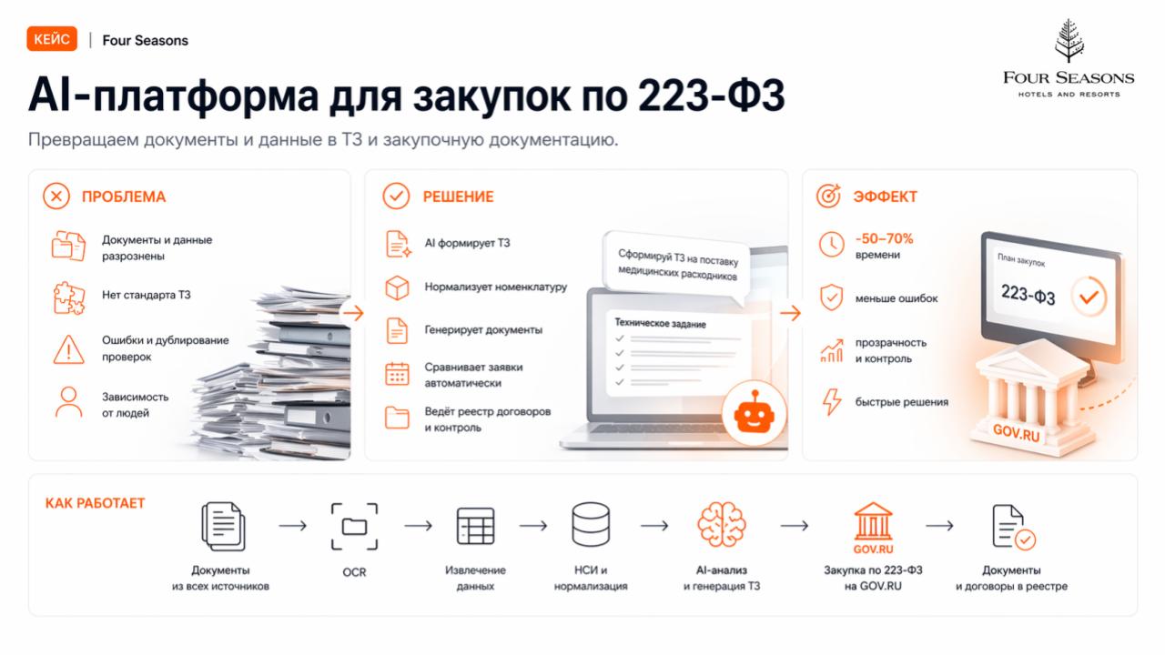 Кейс Four Seasons — автоматизация подготовки закупочной документации по 223-ФЗ с помощью ИИ