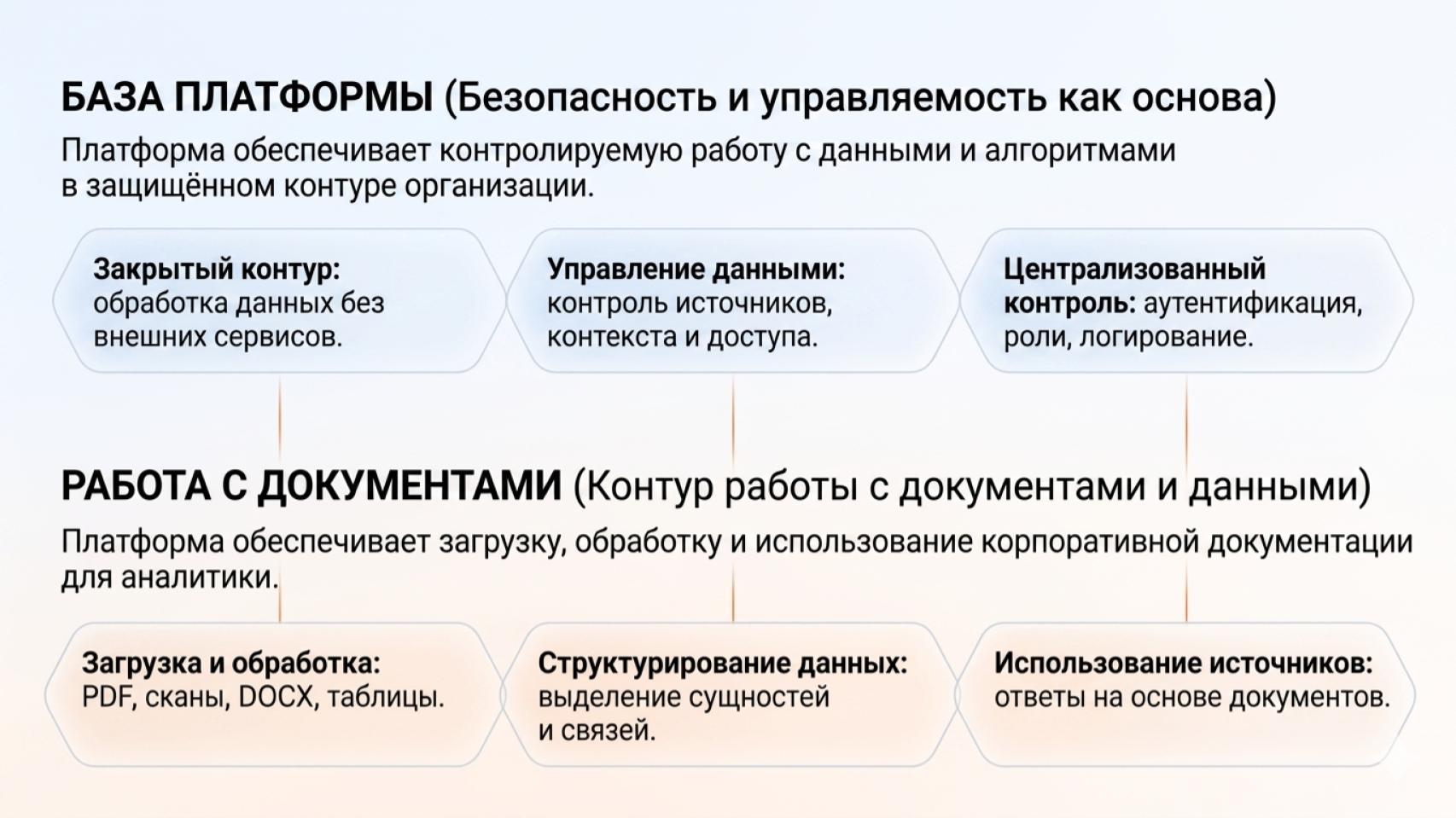 База платформы и работа с документами: безопасный корпоративный контур, on-premise развёртывание