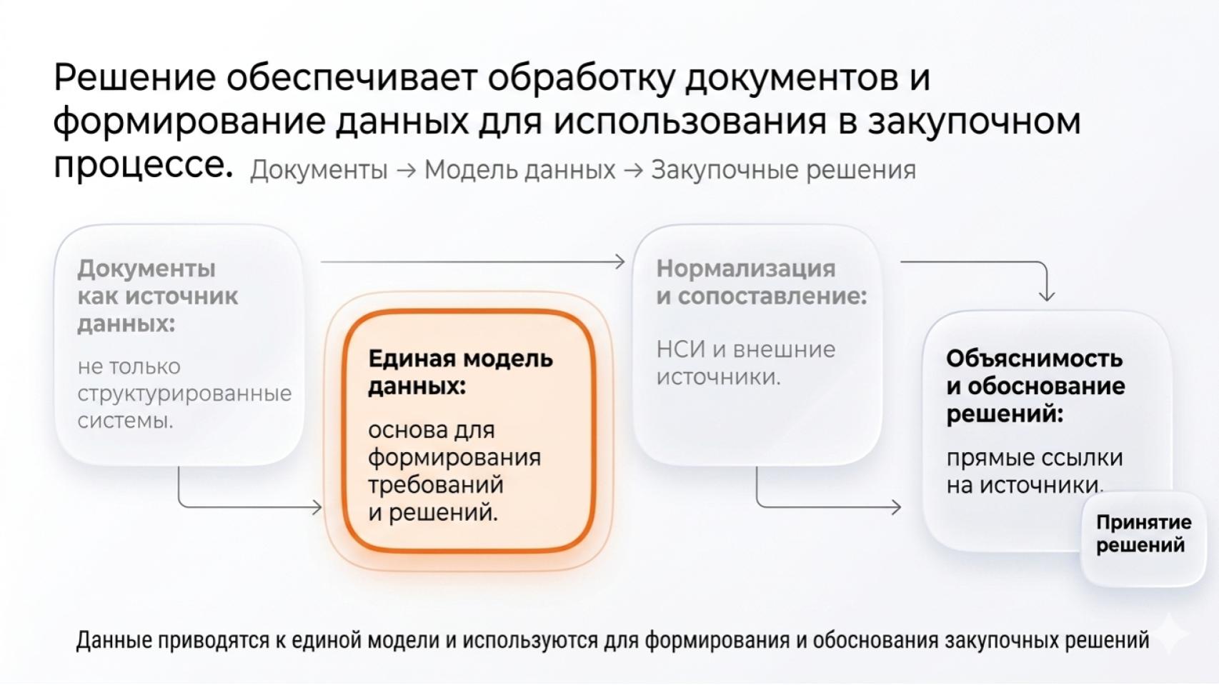 Решение обеспечивает обработку документов и формирование структурированных данных — поток от источника к ЕИС