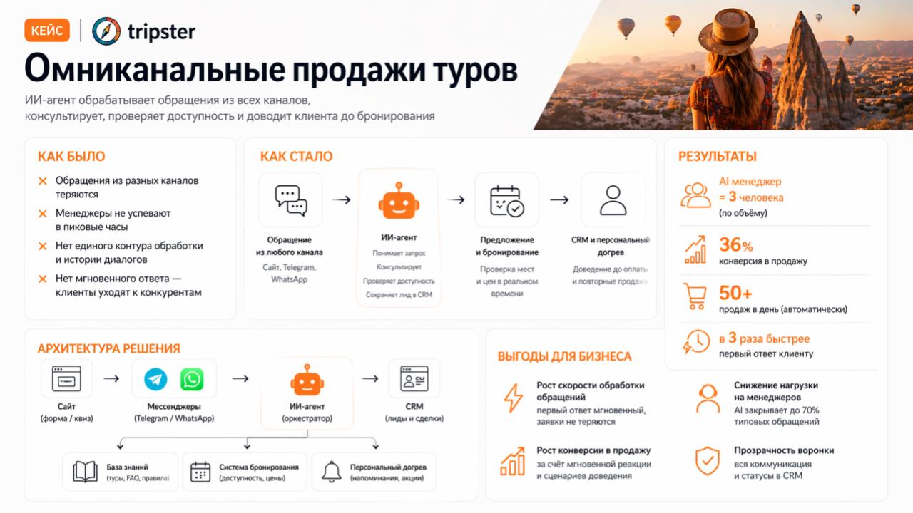 Кейс Tripster — омниканальные продажи и AI-ассистент для туристических впечатлений