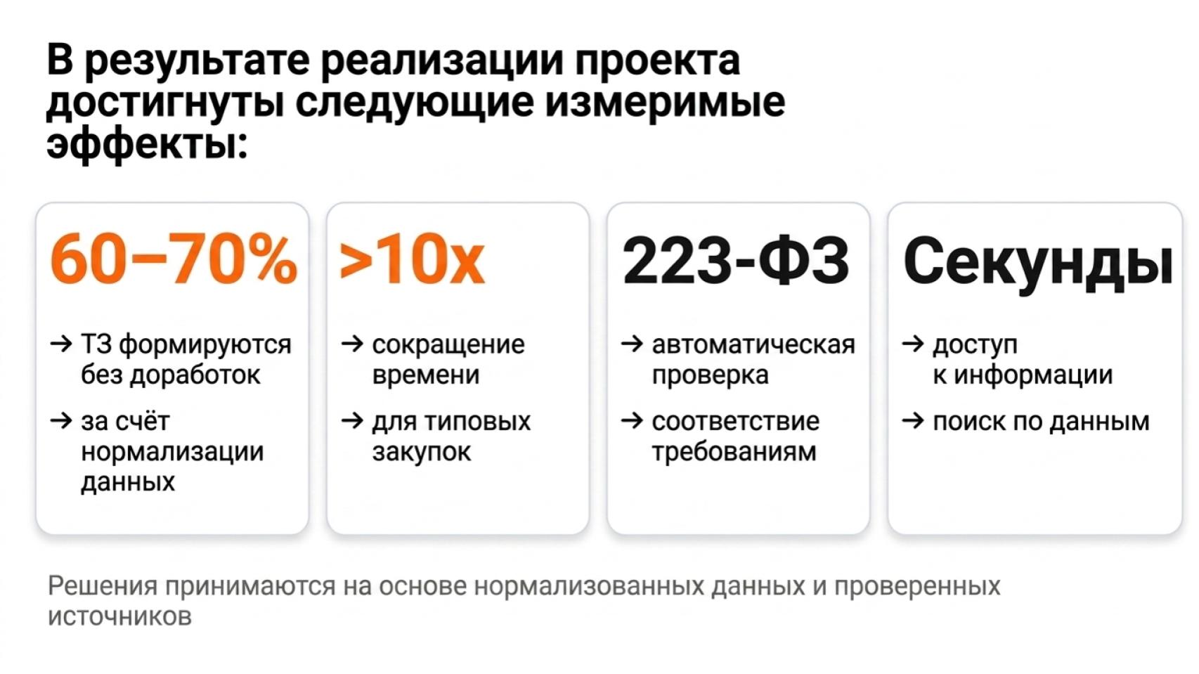Измеримые эффекты внедрения: 60–70% сокращение времени, более чем 10x ускорение поиска, проверка по 223-ФЗ за секунды