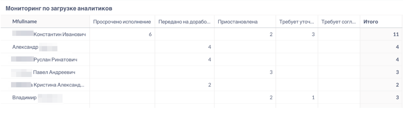 Отчёты vsDesk по категориям обращений