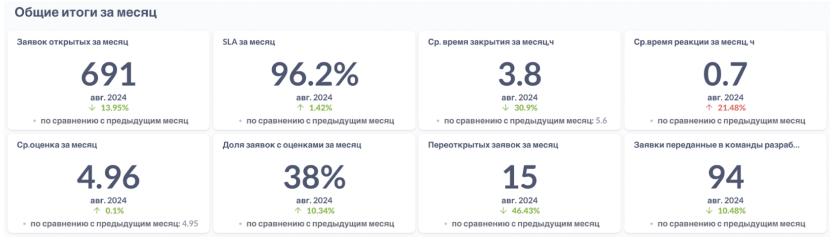 BI-дашборд SLA-аналитики vsDesk