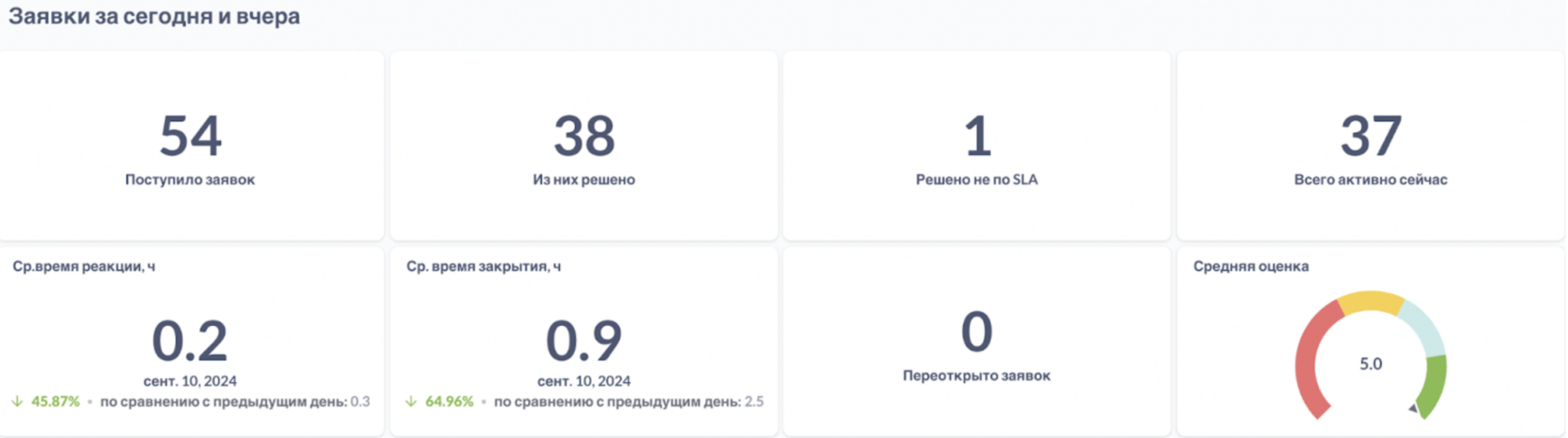 Тренды обращений пользователей vsDesk